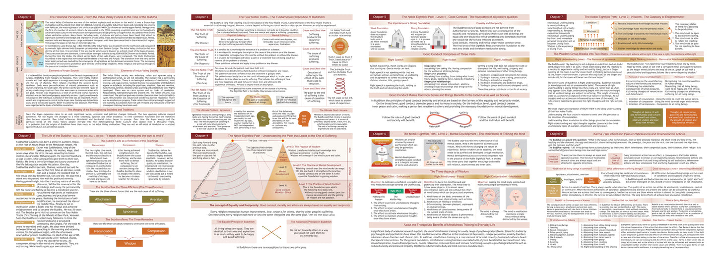 Essential Elements of Buddhism Guide