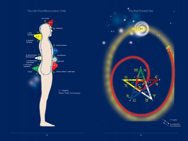 life flow microcosmic orbit  and 5 pointed star diagram